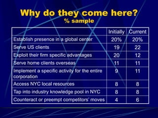 Why do they come here?
% sample
Initially Current
Establish presence in a global center 20% 20%
Serve US clients 19 22
Exploit their firm specific advantages 20 12
Serve home clients overseas 11 11
Implement a specific activity for the entire
corporation
9 11
Access NYC local resources 8 8
Tap into industry knowledge pool in NYC 8 8
Counteract or preempt competitors’ moves 4 6
 