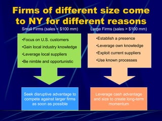 Firms of different size come
to NY for different reasons
•Establish a presence
•Leverage own knowledge
•Exploit current suppliers
•Use known processes
•Focus on U.S. customers
•Gain local industry knowledge
•Leverage local suppliers
•Be nimble and opportunistic
Seek disruptive advantage to
compete against larger firms
as soon as possible
Small Firms (sales < $100 mm) Large Firms (sales > $100 mm)
Leverage cash advantage
and size to create long-term
momentum
 