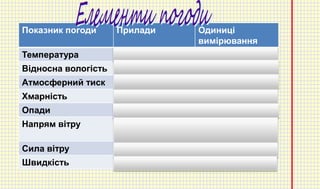 Показник погоди Прилади Одиниці
вимірювання
Температура Термометр °С
Відносна вологість Гігрометр %
Атмосферний тиск Барометр мм.рт.ст
Хмарність На око бали
Опади Опадомір мм
Напрям вітру Флюгер за сторонами
горизонту
Сила вітру На око бали
Швидкість Анемометр м/с
 