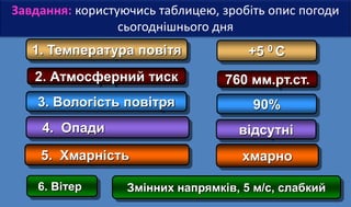 1. Температура повітя
2. Атмосферний тиск
3. Вологість повітря
4. Опади
5. Хмарність
+5 0 С
760 мм.рт.ст.
90%
відсутні
хмарно
6. Вітер Змінних напрямків, 5 м/с, слабкий
Завдання: користуючись таблицею, зробіть опис погоди
сьогоднішнього дня
 
