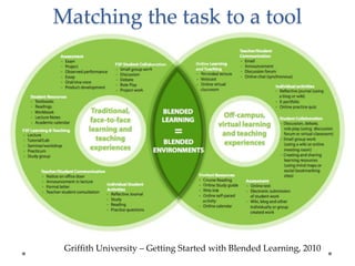 Griffith University – Getting Started with Blended Learning, 2010
Matching the task to a tool
 