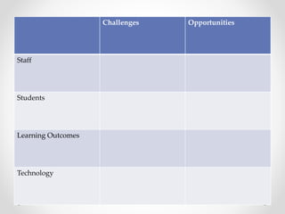 Challenges Opportunities
Staff
Students
Learning Outcomes
Technology
 