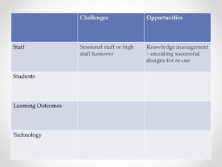 Challenges Opportunities
Staff Sessional staff or high
staff turnover
Knowledge management
– encoding successful
designs for re-use
Students
Learning Outcomes
Technology
 