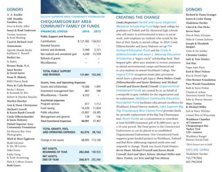 FINANCIAL STATUS 	 2014	 2013
Public Support and Revenue
Contributions	 $ 121,583	 134,012
Donated Services –	 –
Interest and dividends	 5,949	 2,721
Net realized and unrealized gain	 4,349	 15,559
Refunds of grants – –
Miscellaneous – –
TOTAL PUBLIC SUPPORT
AND REVENUE	 131,881	152,292
Grants, Fees, and Operating Expenses
Grants and scholarships	 14,566	 1,097
Investment management fees	 867	 588
Miscellaneous – Transfer 6,552 –
Functional expenses
Program services	 617	 1,112
Fund raising	 16,439	 11,834
Public education	 23,807	 24,385
Management and general	 128	 136
Total Functional Expenses	 40,991	 37,467
TOTAL GRANTS, FEES,
AND OPERATING EXPENSES	 62,976	39,152
Change in net assets	 68,905	 113,140
NET ASSETS,
BEGINNING OF YEAR	 282,066	 168,926
NET ASSETS,
END OF YEAR	 350,971	 282,066
DULUTH SUPERIOR AREA COMMUNITY FOUNDATION
CHEQUAMEGON BAY AREA
COMMUNITY FAMILY OF FUNDS
Linda Jorgenson’s Harold and Laura Jorgenson
Memorial Scholarship Fund helps fund college for
graduates of Duluth and Ely Memorial high schools
who will major in environmental science or social
work, with emphasis on students who would be the
first of their family to attend college. In 2010, Cindy
Dillenschneider and Jason Maloney set up The
Outward Education Fund and the Cindy A.
Dillenschneider and Jason L. Maloney Education
Scholarship, a “legacy circle” scholarship fund. Their
bequest gifts allow area students to receive assistance
to attend environmental camps and financial aid
to area students to attend Northland College. The
Legacy Circle recognizes estate plan provisions
which leave a planned gift legacy: Petra Holter; Cindy
Dillenschneider and Jason Maloney; and Michael
Crowell and Karen Ruedi Crowell. Organizational
Endowment Funds are created by or on behalf of
a nonprofit to gain visibility for the organization and
its endowment. Washburn Community Education
Foundation Fund facilitates educational excellence for
Washburn School District students. Lake Superior Big
Top Chautauqua Blue Canvas Fund provides funds
for periodic replacement of the Big Top Chautauqua
tent. Acorn Funds are a commitment to contribute
at least $10,000 (minimum gift of $1,000/year), up to
a 10-year period. The Fund grows in the Unrestricted
Endowment or can be placed in an established
Organizational Endowment. Our Unrestricted Fund
supports grant-funded projects in Washburn, Ashland
and Bad River addressing regional needs now and
responds to change. Thank you Acorn Fund Donors:
Kevin Hunt, Michael Crowell and Karen Ruedi
Crowell, Karl and Shari Nelson, Michael Miller and
Mary Trettin, and Kris and Jeff Von Holzen.
DONORS
A. A. Koeller
ABC Healthy
Families, Inc.
Dave & Kathy Allen
Susan & Brad Anderson
Yvonne Aronson
& Scott Bretting
Carol & Richard Avol
Anonymous
Apostle Islands Realty
Kathleen C. Russell
Bodin’s Inc
Jo Bailey
Bremer Bank, N.A.
Janet Bewley
& David Saetre
Irene H. Blakely
BMO Harris Bank
Peter & Carla Bremner
Becky J. Brown
& Kenneth M. Bro
Robert & Marilyn Buscher
Marilyn Buscher
Ann & Donn Christensen
Michael Crowell
& Karen Ruedi Crowell
Cindy Dillenschneider
& Jason Maloney
Duluth Superior Area
Community Foundation
Ed Monroe Bay Area
Photography
Mark & Shari Eggleson
Rudd Falconer
& Ms. Jill Lorenz
Mike Fiorio
Kathy Gang
& Scott Armstrong
Rick & Colleen Geisen
Ruth Goetz
DONORS
Richard & Diana Granger
James & Leslie Hamp
Madelaine Herder
Cheryl & Tim Hicks
Kevin Hunt
Dan & Mary Hymans
Mike & Connie Jackson
Joseph & Elizabeth
Jauquet
Gene & Joy Jordan
Christine Lindsey
Judy & Tom Manley
Ted May
Napa Auto Parts
Karl & Shari Nelson
Kim & Derek Ogle
Otto Bremer Foundation
Pace Woods Foundation
Beth & Steve Probst
Charles & Arlene
Simonian Family Trust
John & Sharon Stewart
Mary Trettin
& Michael Miller
Jack & Mary Wichita
United Way of Wisconsin
Washburn Chamber
of Commerce
Chequamegon Bay
Turkey Trot
120+ runners
Washburn Ranger
District Social Club
*2014 Donors are in bold
EXPLORE GIVING
Madelaine Herder
715.779.7021
651.792.5534
CREATING THE CHANGE
 