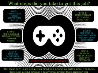 What steps did you take to get this job?
The focus here is not just getting hired on a project no matter what. The focus
here is on getting hired on a really great project that's right for you.
STEP 1:
KNOW YOUR
FORTE;
WHATS YOUR
STYLE?
STEP 2:
FIND A GAME AT
THE RIGHT STAGE;
COMPOSER
NEEDED
STEP 3:
FIND THE
GATEKEEPER;
WHO’S IN CHARGE?
STEP 4:
MAKE CONTACT
WITH AUDIO
DIRECTORS
STEP 5:
GET SOME IN-
GAME FOOTAGE (1
MIN.)AND OFFER
TO SCORE IT
STEP 6:
PREPARE
PRESENTATION;
MEET WITH
DEVELOPER
STEP 7: NEGOTIATE CONTRACT
 