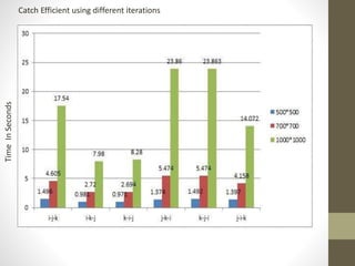 Catch Efficient using different iterationsTimeInSeconds
 