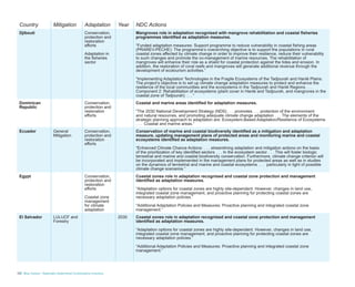 10 Blue Carbon - Nationally Determined Contributions Inventory
Country Mitigation Adaptation Year NDC Actions
Djibouti Conservation,
protection and
restoration
efforts
Adaptation in
the fisheries
sector
Mangroves role in adaptation recognised with mangrove rehabilitation and coastal fisheries
programmes identified as adaptation measures.
“Funded adaptation measures: Support programme to reduce vulnerability in coastal fishing areas
(PRAREV-PÊCHE): The programme’s overarching objective is to support the populations in rural
coastal zones affected by climate change in order to improve their resilience, reduce their vulnerability
to such changes and promote the co-management of marine resources. The rehabilitation of
mangroves will enhance their role as a shield for coastal protection against the tides and erosion. In
addition, the restoration of coral reefs and mangroves will generate additional revenue through the
development of ecotourism activities.”
“Implementing Adaptation Technologies in the Fragile Ecosystems of the Tadjourah and Hanlé Plains:
The project’s objective is to set up climate change adaptation measures to protect and enhance the
resilience of the local communities and the ecosystems in the Tadjourah and Hanlé Regions . . .
Component 2: Rehabilitation of ecosystems (plant cover in Hanlé and Tadjourah, and mangroves in the
coastal zone of Tadjourah) . . . ”
Dominican
Republic
Conservation,
protection and
restoration
efforts
Coastal and marine areas identified for adaptation measures.
“The 2030 National Development Strategy (NDS) . . . promotes . . . protection of the environment
and natural resources, and promoting adequate climate change adaptation . . . The elements of the
strategic planning approach to adaptation are: Ecosystem-Based Adaptation/Resilience of Ecosystems
. . . Coastal and marine areas.”
Ecuador General
Mitigation
Conservation,
protection and
restoration
efforts
Conservation of marine and coastal biodiversity identified as a mitigation and adaptation
measure, updating management plans of protected areas and monitoring marine and coastal
ecosystems identified as adaptation measures.
“Enhanced Climate Chance Actions: . . . streamlining adaptation and mitigation actions on the basis
of the prioritization of key identified sectors . . . In the ecosystem sector . . . This will foster biologic
terrestrial and marine and coastal biodiversity conservation. Furthermore, climate change criterion will
be incorporated and implemented in the management plans for protected areas as well as in studies
on the dynamics of terrestrial and marine and coastal ecosystems . . . particularly in light of possible
climate change scenarios.”
Egypt Conservation,
protection and
restoration
efforts
Coastal zone
management
for climate
adaptation
Coastal zones role in adaptation recognised and coastal zone protection and management
identified as adaptation measures.
“Adaptation options for coastal zones are highly site-dependent. However, changes in land use,
integrated coastal zone management, and proactive planning for protecting coastal zones are
necessary adaptation policies.”
“Additional Adaptation Policies and Measures: Proactive planning and integrated coastal zone
management.”
El Salvador LULUCF and
Forestry
2030 Coastal zones role in adaptation recognised and coastal zone protection and management
identified as adaptation measures.
“Adaptation options for coastal zones are highly site-dependent. However, changes in land use,
integrated coastal zone management, and proactive planning for protecting coastal zones are
necessary adaptation policies.”
“Additional Adaptation Policies and Measures: Proactive planning and integrated coastal zone
management.”
 