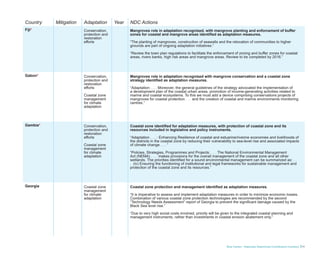 Blue Carbon - Nationally Determined Contributions Inventory 11
Country Mitigation Adaptation Year NDC Actions
Fiji* Conservation,
protection and
restoration
efforts
Mangroves role in adaptation recognised, with mangrove planting and enforcement of buffer
zones for coastal and mangrove areas identified as adaptation measures.
“The planting of mangroves, construction of seawalls and the relocation of communities to higher
grounds are part of ongoing adaptation initiatives.”
“Review the town plan regulations to facilitate the enforcement of zoning and buffer zones for coastal
areas, rivers banks, high risk areas and mangrove areas. Review to be completed by 2016.”
Gabon* Conservation,
protection and
restoration
efforts
Coastal zone
management
for climate
adaptation
Mangroves role in adaptation recognised with mangrove conservation and a coastal zone
strategy identified as adaptation measures.
“Adaptation: . . . Moreover, the general guidelines of the strategy advocated the implementation of
a development plan of the coastal urban areas, promotion of income-generating activities related to
marine and coastal ecosystems. To this we must add a device comprising conservations projects of
mangroves for coastal protection . . . and the creation of coastal and marine environments monitoring
centres.”
Gambia* Conservation,
protection and
restoration
efforts
Coastal zone
management
for climate
adaptation
Coastal zone identified for adaptation measures, with protection of coastal zone and its
resources included in legislative and policy instruments.
“Adaptation . . . : Enhancing Resilience of coastal and estuarine/riverine economies and livelihoods of
the districts in the coastal zone by reducing their vulnerability to sea-level rise and associated impacts
of climate change . . . ”
“Policies, Strategies, Programmes and Projects: . . . The National Environmental Management
Act (NEMA) . . . makes provisions for the overall management of the coastal zone and all other
wetlands. The priorities identified for a sound environmental management can be summarized as: . .
. (iv) Ensuring the functioning of institutional and legal frameworks for sustainable management and
protection of the coastal zone and its resources.”
Georgia Coastal zone
management
for climate
adaptation
Coastal zone protection and management identified as adaptation measures.
“It is imperative to assess and implement adaptation measures in order to minimize economic losses.
Combination of various coastal zone protection technologies are recommended by the second
“Technology Needs Assessment” report of Georgia to prevent the significant damage caused by the
Black Sea level rise.”
“Due to very high social costs involved, priority will be given to the integrated coastal planning and
management instruments, rather than investments in coastal erosion abatement only.”
 