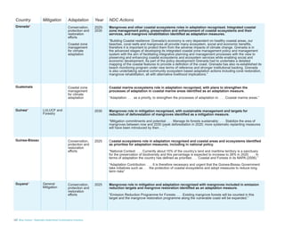 12 Blue Carbon - Nationally Determined Contributions Inventory
Country Mitigation Adaptation Year NDC Actions
Grenada* Conservation,
protection and
restoration
efforts
Coastal zone
management
for climate
adaptation
2025-
2030
Mangroves and other coastal ecosystems roles in adaptation recognised. Integrated coastal
zone management policy, preservation and enhancement of coastal ecosystems and their
services, and mangrove rehabilitation identified as adaptation measures.
“Building Coastal resilience: Grenada’s economy is very dependent on healthy coastal areas, our
beaches, coral reefs and mangroves all provide many ecosystem, social and economic benefits,
therefore it is important to protect them from the adverse impacts of climate change. Grenada is in
the advanced stages of developing its integrated coastal zone management policy and management
system with the aim of facilitating integrative planning and management processes with the view to
preserving and enhancing coastal ecosystems and ecosystem services while enabling social and
economic development. As part of the policy development Grenada had to undertake a detailed
mapping of the coastal features to provide a definition of the coast. Grenada has also re-established its
beach monitoring program under new terms of reference and stronger institutional backing. Grenada
is also undertaking several community ecosystem based adaptation actions including coral restoration,
mangrove rehabilitation, all with alternative livelihood implications.”
Guatemala Coastal zone
management
for climate
adaptation
Coastal marine ecosystems role in adaptation recognised, with plans to strengthen the
processes of adaptation in coastal marine areas identified as an adaptation measure.
“Adaptation: . . . as a priority, to strengthen the processes of adaptation in: . . . Coastal marine areas.”
Guinea* LULUCF and
Forestry
2030 Mangroves role in mitigation recognised, with sustainable management and targets for
reduction of deforestation of mangroves identified as a mitigation measure.
“Mitigation commitments and potential: . . . Manage its forests sustainably: . . . Stabilize the area of
mangroves between now and 2030 (peak deforestation in 2020; more systematic replanting measures
will have been introduced by then . . . ”
Guinea-Bissau Conservation,
protection and
restoration
efforts
2025 Coastal ecosystems role in adaptation recognised and coastal areas and ecosystems identified
as priorities for adaptation measures, including in national policy.
“National Context: . . . Currently about 15% of the country’s land and maritime territory is a sanctuary
for the preservation of biodiversity and this percentage is expected to increase to 26% in 2020. . . . In
terms of adaptation the country has defined as priorities . . . Coastal and Forests in its NAPA (2006).”
“Adaptation Contribution: . . . It is therefore necessary and urgent that the Guinea-Bissau Government
take initiatives such as . . . the protection of coastal ecosystems and adopt measures to reduce long
term risks”
Guyana* General
Mitigation
Conservation,
protection and
restoration
efforts
2025 Mangroves role in mitigation and adaptation recognised with mangroves included in emission
reduction targets and mangrove restoration identified as an adaptation measure.
“Emission Reduction Programme for Forests: . . . Existing mangrove forests will be counted in this
target and the mangrove restoration programme along the vulnerable coast will be expanded.”
 