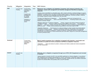 Blue Carbon - Nationally Determined Contributions Inventory 13
Country Mitigation Adaptation Year NDC Actions
Haiti LULUCF and
Forestry
Conservation,
protection and
restoration
efforts
Coastal zone
management
for climate
adaptation
Adaptation in
the fisheries
sector
2030 Mangroves role in mitigation and adaptation recognised, with mangrove protection and
restoration, coastal zone management and fisheries management identified as adaptation
measures.
Coastal zones as identified as vulnerable areas, with a need to develop a national strategy to support
adaptation of coastal zones in the light of climate change impacts, in particular through the adoption of
protection, conservation and sustainable development of mangroves. Commits to protect, conserve,
and enlarge mangrove forests 19.500ha from now until 2030.
“Priorities and Objectives for Adaptation: . . . The integrated coastal zone management and
rehabilitation of infrastructure . . . Haiti is committed by 2030 to: . . . Protecting coastal zones to the
impacts of climate change.”
“Mitigation Measures: Conditional mitigation: . . . Protect, conserve and extend mangrove forests to
(19 500ha) by 2030. . . . Preserve marine protected areas (MPAs) in the country . . . Unconditional
mitigation: . . . Agriculture, forestry and land use: Protect and conserve existing mangrove forests (10
000ha) by 2030 . . . Protect marine protected areas (MPAs) in the south coast of Haiti.”
“Adaptation Measures: . . . Development of a national strategy to adapt coastal zones [and] address
the impacts of climate change . . . Adoption of protective measures, conservation and sustainable
management of mangrove ecosystems. Coastal surveillance, sustainable fisheries management . . .
Conservation and protection of marine biodiversity and coral reefs. Support for community management
of marine protected areas.”
Honduras* Conservation,
protection and
restoration
efforts
Marine coastal ecosystems role in adaptation recognised with protection, conservation and
restoration of coastal and marine ecosystems identified as adaptation measures.
“Adaptation: . . . plans and actions to protect, conserve and restore coastal and marine ecosystems
and their biodiversity.”
Iceland* LULUCF and
Forestry
Wetlands role in mitigation recognised through use of IPCC 2013 Supplement and included
in LULUCF.
“Iceland intends to include LULUCF in its post-2020 contribution to climate mitigation, in accordance
with established and accepted methodology for LULUCF accounting. In particular Iceland intends to
employ afforestation and vegetation to contribute to its goals. Iceland will also use wetland restoration
as part of its climate efforts, and possibly other LULUCF activities.”
 