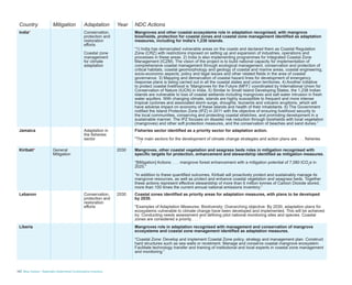 14 Blue Carbon - Nationally Determined Contributions Inventory
Country Mitigation Adaptation Year NDC Actions
India* Conservation,
protection and
restoration
efforts
Coastal zone
management
for climate
adaptation
Mangroves and other coastal ecosystems role in adaptation recognised, with mangrove
bioshields, protection for coastal zones and coastal zone management identified as adaptation
measures, including for India’s 1,238 islands.
“1) India has demarcated vulnerable areas on the coasts and declared them as Coastal Regulation
Zone (CRZ) with restrictions imposed on setting up and expansion of industries, operations and
processes in these areas. 2) India is also implementing programmes for Integrated Coastal Zone
Management (ICZM). The vision of the project is to build national capacity for implementation of
comprehensive coastal management through ecological management, conservation and protection of
critical habitats, coastal geomorphology and geology of coastal and marine areas, coastal engineering,
socio-economic aspects, policy and legal issues and other related fields in the area of coastal
governance. 3) Mapping and demarcation of coastal hazard lines for development of emergency
response plans is being carried out in all the coastal states and union territories. 4) Another initiative
to protect coastal livelihood is ‘Mangroves for the Future (MFF)’ coordinated by International Union for
Conservation of Nature (IUCN) in India. 5) Similar to Small Island Developing States, the 1,238 Indian
islands are vulnerable to loss of coastal wetlands including mangroves and salt water intrusion in fresh
water aquifers. With changing climate, islands are highly susceptible to frequent and more intense
tropical cyclones and associated storm surge, droughts, tsunamis and volcanic eruptions, which will
have adverse impact on economy of these islands and health of their inhabitants. 6) The Government
notified the Island Protection Zone (IPZ) in 2011 with the objective of ensuring livelihood security to
the local communities, conserving and protecting coastal stretches, and promoting development in a
sustainable manner. The IPZ focuses on disaster risk reduction through bioshields with local vegetation
(mangroves) and other soft protection measures, and the conservation of beaches and sand dunes.”
Jamaica Adaptation in
the fisheries
sector
Fisheries sector identified as a priority sector for adaptation action.
"The main sectors for the development of climate change strategies and action plans are . . . fisheries
. . .”
Kiribati* General
Mitigation
2030 Mangroves, other coastal vegetation and seagrass beds roles in mitigation recognised with
specific targets for protection, enhancement and stewardship identified as mitigation measures.
“[Mitigation] Actions: . . . mangrove forest enhancement with a mitigation potential of 7,080 tCO2
e in
2025.”
“In addition to these quantified outcomes, Kiribati will proactively protect and sustainably manage its
mangrove resources, as well as protect and enhance coastal vegetation and seagrass beds. Together
these actions represent effective stewardship of more than 6 million tonnes of Carbon Dioxide stored,
more than 100 times the current annual national emissions inventory.”
Lebanon Conservation,
protection and
restoration
efforts
2030 Coastal zones identified as priority areas for adaptation measures, with plans to be developed
by 2030.
“Examples of Adaptation Measures: Biodiversity: Overarching objective: By 2030, adaptation plans for
ecosystems vulnerable to climate change have been developed and implemented. This will be achieved
by: Conducting needs assessment and defining pilot national monitoring sites and species. Coastal
zones are considered a priority . . . ”
Liberia Mangroves role in adaptation recognised with management and conservation of mangrove
ecosystems and coastal zone management identified as adaptation measures.
“Coastal Zone: Develop and implement Coastal Zone policy, strategy and management plan. Construct
hard structures such as sea walls or revetment. Manage and conserve coastal mangrove ecosystem.
Facilitate technology transfer and training of institutional and local experts in coastal zone management
and monitoring.”
 