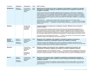 Blue Carbon - Nationally Determined Contributions Inventory 15
Country Mitigation Adaptation Year NDC Actions
Madagascar* Mitigation
Co-benefits
Conservation,
protection and
restoration
efforts
2020-
2030
Mangroves and coastal zones roles in adaptation with mitigation co-benefits recognised,
with specific restoration targets for mangroves identified as an adaptation measure with
mitigation co-benefits.
“Moreover, the choice of the identified adaptation sectors (agriculture, coastal zone management,
human health), as well as ecosystem based adaptation approach (forests, mangroves, biodiversity,
water resources) can have significant benefits on the mitigation. In fact, these actions may contribute
to the strengthening of carbon stocks. Forests and mangroves sustainable management, in addition
to greenhouse gas (GHG) emission reduction associated with deforestation limitation, can specifically
illustrate this link.”
“ADAPTATION: . . . Priority Actions before 2020: Expected Impacts of actions before 2020: . . .
Restoration of 35,000 hectares of primary forest areas and mangroves . . . 4. Actions to be undertaken
between 2020 and 2030: . . . Restoration of natural habitats (forests and mangroves: 45,000 ha; lakes,
streams, etc.).”
Malaysia Coastal zone
management
for climate
adaptation
Coastal management recognised as an adaptation measure. Wetlands may be included in
LULUCF in future.
“As part of the solution towards coastal erosion, both hard and soft engineering approaches had
been implemented. For the longer term, Integrate Shoreline Management Plans (ISMPs) have been
developed and implemented for specific areas. In addition, a National Coastal Vulnerability Index to
sea-level rise is being developed. Detailed sea level rise studies had also been conducted at some of
the vulnerable coastal areas to project future vulnerabilities in a 20-year sequence from 2020 to 2100.”
“Assumptions and methodological processes: . . . LULUCF: The inclusion of non-forest land (cropland,
grassland, wetlands and settlement) will be determined later.”
Marshall
Islands,
Republic of*
General
Mitigation
Mitigation
Co-benefits
Conservation,
protection and
restoration
efforts
2025 Mangroves role in adaptation with mitigation co-benefits recognised, and mangrove
rehabilitation identified as an adaptation measure with mitigation co-benefits.
“RMI also considers that adaptation action will have mitigation co-benefits, with efforts such as
mangrove and agriculture rehabilitation programs likely to enhance carbon sinks as well as assist with
protection of water resources and the health of the RMI people.”
Mauritius* Conservation,
protection and
restoration
efforts
Adaptation in
the fisheries
sector
2030 Wetlands, seagrass and mangroves role in adaptation recognised with protection and
rehabilitation of wetlands, seagrass and mangroves included in adaptation measures.
“Adaptation Measures: Priority Adaptation Actions: . . . Improvement of the management of marine and
terrestrial protected areas and expansion of protected area network including rehabilitation of wetlands,
sea-grass, mangrove plantation, increase in tree coverage areas and coral reef rehabilitation/farming.”
Mexico* General
Mitigation
Mitigation
Co-benefits
Conservation,
protection and
restoration
efforts
2030 Mangroves and seagrass’ roles in mitigation and adaptation recognised with protection of
mangroves, sea grass and other coastal and marine ecosystems identified as mitigation and
adaptation measures.
“Increase carbon capture and strengthen coastal protection with the implementation of a scheme of
conservation and recovery of coastal and marine ecosystems such as coral reefs, mangroves, sea
grass and dunes.”
 