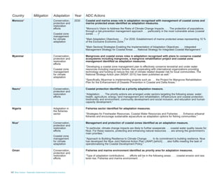 16 Blue Carbon - Nationally Determined Contributions Inventory
Country Mitigation Adaptation Year NDC Actions
Morocco* Conservation,
protection and
restoration
efforts
Coastal zone
management
for climate
adaptation
2030 Coastal and marine areas role in adaptation recognised with management of coastal zones and
marine protected areas identified as adaptation measures.
“Morocco’s Vision to Address the Risks of Climate Change Impacts: . . . The protection of populations,
through a risk-prevention management approach . . . particularly in the most vulnerable areas (coastal
zones . . . )"
“Main Adaptation Objectives: . . . For 2030: Establishment of marine protected areas representing 10 %
of the Exclusive Economic Zone.”
“Main Sectoral Strategies Enabling the Implementation of Adaptation Objectives: . . . integrated
Management Strategy for Coastal Areas . . . National Strategy for Integrated Coastal Management.”
Myanmar Conservation,
protection and
restoration
efforts
Coastal zone
management
for climate
adaptation
Mangroves and coastal zones roles in adaptation recognised with plans to conserve coastal
ecosystems including mangroves, a mangrove rehabilitation project and coastal zone
management identified as adaptation measures.
“Developing a coastal zone management plan to effectively conserve terrestrial and under water
resources including mangrove forests. Also cooperating with international organizations providing
technology and funding to reduce the risk of climate related disaster risk for local communities. The
National Strategy Action plan (NSAP, 2015) has been published as well.”
“Specifically, Myanmar is implementing projects such as . . . the Project for Mangrove Rehabilitation
Plan for the Enhancement of Disaster Prevention in Coastal and Delta Areas.”
Nauru* Conservation,
protection and
restoration
efforts
Coastal protection identified as a priority adaptation measure.
“Adaptation: . . . The priority actions are arranged under sectors targeting the following areas: water;
health; agriculture; energy; land management and rehabilitation; infrastructure and coastal protection;
biodiversity and environment; community development and social inclusion; and education and human
capacity development.”
Nigeria Adaptation in
the fisheries
sector
Fisheries sector identified for adaptation measures.
“Strategies for Freshwater Resources, Coastal Water Resources and Fisheries: . . . Enhance artisanal
fisheries and encourage sustainable aquaculture as adaptation options for fishing communities.”
Niue* Conservation,
protection and
restoration
efforts
Coastal zone
management
for climate
adaptation
Management and protection of coastal zones identified as an adaptation measure.
“In particular, climate change impacts are likely to further exasperate . . . coastal water quality issues for
Niue. For these reasons, protecting and enhancing natural resources . . . are among the government’s
main priorities.”
“Approach to Building Resilience to Climate Change: . . . In its commitment to building resilience, Niue
has developed the Niue Joint National Action Plan (JNAP) [which] . . . also fulfils meeting the task of
operationalising the Coastal Development Policy.”
Oman Conservation,
protection and
restoration
efforts
Fisheries and marine environment identified as priority area for adaptation measures.
“Type of adaptation contributions: . . . efforts will be in the following areas: . . . coastal erosion and sea
level rise; Fisheries and marine environment . . . ”
 
