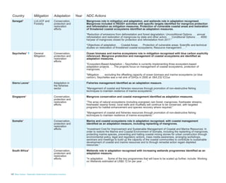 18 Blue Carbon - Nationally Determined Contributions Inventory
Country Mitigation Adaptation Year NDC Actions
Senegal* LULUCF and
Forestry
Conservation,
protection and
restoration
efforts
Mangroves role in mitigation and adaptation, and wetlands role in adaptation recognised.
Mangroves included in REDD+ activities with specific targets identified for mangrove protection
and reforestation as mitigation measures. Protection of vulnerable coastal areas and restoration
of threatened coastal ecosystems identified as adaptation measures.
“Reduction of emissions from deforestation and forest degradation: Unconditional Options . . . annual
reforestation and restoration of mangroves by state and other actors . . . Conditional Options: . . . 4000
ha/year of mangroves closed for protection and reforestation from 2017.”
“Objectives of adaptation . . . Coastal Areas . . . Protection of vulnerable areas; Scientific and technical
studies on restoration of threatened coastal ecosystems; Resource management . . .”
Seychelles* Ŧ General
Mitigation
Conservation,
protection and
restoration
efforts
Ocean biomass and marine ecosystems role in mitigation recognised with blue carbon explicitly
referenced. Mangrove protection and management of coastal ecosystems are identified as
adaptation measures.
“Ecosystem-Based Adaptation – Seychelles is currently implementing three ecosystem-based
adaptation projects . . . The projects focus on management of coastal ecosystems, protection of
mangroves . . . “
“Mitigation: . . . excluding the offsetting capacity of ocean biomass and marine ecosystems (or blue
carbon), Seychelles was a net sink of GHGs in 2000 at -564,232 tCO2e
Sierra Leone* Adaptation in
the fisheries
sector
Fisheries management identified as an adaptation measure.
“Management of coastal and fisheries resources through promotion of non-destructive fishing
techniques to maintain resilience of marine ecosystems.”
Singapore* Conservation,
protection and
restoration
efforts
Mangrove conservation and coastal management identified as adaptation measures.
“The array of natural ecosystems (including evergreen rain forest, mangroves, freshwater streams,
freshwater swamp forest, coral reefs and mudflats) will continue to be conserved, with targeted
programs for habitat enhancement and species recovery where required.”
“Management of coastal and fisheries resources through promotion of non-destructive fishing
techniques to maintain resilience of marine ecosystems.”
Somalia* Conservation,
protection and
restoration
efforts
Marine and coastal ecosystems role in adaptation recognised, with coastal management
identified as an adaptation measure, including replanting of mangroves.
“Investment Cost for Improvement and Sustainable Management of Coastal and Marine Resources: In
order to restore the Marine and Coastal Environment of Somalia, including the replanting of mangroves,
protecting marine species, preventing and halting coastal mining stones for urban construction through
environmental policy, legal and regulatory actions, mass media awareness, arranging workshops,
seminars and meetings to build up the capacity of the coastal communities to contribute to sustainable
development of coastal and marine resources and to through remedial action regain depleted
resources.”
South Africa* Conservation,
protection and
restoration
efforts
Wetlands role in adaptation recognised with increasing wetlands programmes identified as an
adaptation measure.
“In adaptation . . . Some of the key programmes that will have to be scaled up further, include: Working
on Wetlands estimated at US$0.12 bn per year . . . ”
 
