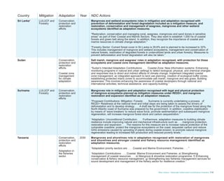 Blue Carbon - Nationally Determined Contributions Inventory 19
Country Mitigation Adaptation Year NDC Actions
Sri Lanka* LULUCF and
Forestry
Conservation,
protection and
restoration
efforts
Mangroves and wetland ecosystems roles in mitigation and adaptation recognised with
prevention of deforestation and forest degradation included as a mitigation measure, and
restoration, conservation and management of seagrass, mangroves and other wetland
ecosystems identified as adaptation measures.
“Restoration, conservation and managing coral, seagrass, mangroves and sand dunes in sensitive
areas” as part of their Coastal and Marine Sectors. They also want to establish 1,000 ha of coastal
forests and green belt along the island. In addition, they recognize the importance of coastal and
marine resources in climate change adaptation."
“Forestry Sector: Current forest cover in Sri Lanka is 29.6% and is planned to be increased to 32%.
This includes management of mangrove and wetland ecosystems, management and conservation of
natural forests, restoration of degraded forests in underutilized lands and urban forestry. Measures to
prevent deforestation and forest degradation will also be taken.”
Sudan Conservation,
protection and
restoration
efforts
Coastal zone
management
for climate
adaptation
Salt marsh, mangrove and seagrass’ roles in adaptation recognised, with protection for these
ecosystems and coastal zone management identified as adaptation measures.
“Sudan's Intended Adaptation Contributions: . . . Coastal Zone: New information systems: Enhancing
monitoring programs in natural and urban settings to detect biological, physical, and chemical changes
and responses due to direct and indirect effects of climate change; Implement integrated coastal
zone management: an integrated approach to land use planning, creation of ecological buffer zones,
establishing protected inland zones to accommodate salt marsh, mangrove and sea grass; Building
awareness: This involves enhancing the awareness of coastal developers through national and
international activities, technical assistance, and capacity-building.”
Suriname LULUCF and
Forestry
Conservation,
protection and
restoration
efforts
Mangroves role in mitigation and adaptation recognised with legal and physical protection
of mangrove ecosystems planned as mitigation measures under REDD+, and mangrove
restoration and expansion identified as an adaptation measure.
“Proposed Contributions: Mitigation: Forests: . . . Suriname is currently undertaking a process of
REDD+ Readiness at the national level and initial steps are being taken to assess the drivers of
deforestation and to develop strategy . . . A draft law for the protection of the mangrove forest along the
North Atlantic coast of Suriname was prepared by the government. In addition, coastline stabilization
by means of ‘wave breakers’ to reduce wave force, promote sedimentation and subsequent mangrove
regeneration, will increase mangrove forest stock and carbon sequestration.”
“Adaptation: Unconditional Contribution: . . . Furthermore, adaptation measures to building climate
resilience include improving natural and mechanical infrastructure such as . . . mangrove protection,
restoration and expansion . . . The reasons for this measure are to increase natural protection of the
vulnerable coastline; protect the mangrove ecosystems on the coast; sequester carbon and reduce
GHG emissions caused by uprooting of plants during coastal erosion; to promote natural mangrove
regeneration leading to increased fish production and reduced poverty levels.”
Tanzania Conservation,
protection and
restoration
efforts
Adaptation in
the fisheries
sector
2030 Mangroves and shorelines role in adaptation recognised with restoration of mangroves
and shorelines and stronger coastal and fishery resource management identified as
adaptation measures.
“Adaptation priority sectors are: . . . Coastal and Marine Environment, Fisheries . . . ”
“Adaptation Contributions: . . . Coastal, Marine Environment and Fisheries: a) Strengthening
management of coastal resources . . . e) Mangrove & shoreline restoration programme. f) Enhancing
conservation & fishery resource management. g) Strengthening key fisheries management services for
sound development and management of the fishery sector for resilience creation.”
 