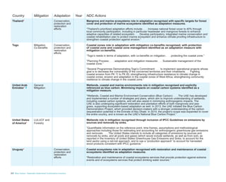 20 Blue Carbon - Nationally Determined Contributions Inventory
Country Mitigation Adaptation Year NDC Actions
Thailand* Conservation,
protection and
restoration
efforts
Mangrove and marine ecosystems role in adaptation recognised with specific targets for forest
cover and protection of marine ecosystems identified as adaptation measures.
“Thailand’s prioritized adaptation efforts include: . . . Increase national forest cover to 40% through
local community participation, including in particular headwater and mangrove forests to enhance
adaptive capacities of related ecosystem . . . Develop participatory, integrated marine conservation and
coastal rehabilitation plan to protect marine ecosystem and enhance climate proofing infrastructure to
strengthen coastal protection against erosion.”
Togo Mitigation
Co-benefits
Conservation,
protection and
restoration
efforts
Coastal zones role in adaptation with mitigation co-benefits recognised, with protection
of coastal zone and coastal zone management identified as an adaptation measure with
mitigation co-benefits.
“Togo’s needs in terms of adaptation, with co-benefits on mitigation: . . . protecting the coastal zone.”
“Planning Process: . . . adaptation and mitigation measures . . . Sustainable management of the
coastal zone.”
“Several Programmes Demonstrating Togo’s Commitment: . . . to implement operational projects whose
goal is to decrease the vulnerability of the concerned territories and their inhabitants . . . Fighting
coastal erosion from PK 11 to PK 45; strengthening infrastructure resistance to climate change in
coastal zones; erosion and adaptation in the coastal zones of West Africa; strengthening community
resilience to climate change in the coastal zone.”
United Arab
Emirates* Ŧ
General
Mitigation
Wetlands, coastal and marine environments role in mitigation recognised and explicitly
referenced as blue carbon. Minimising impacts on coastal carbon systems identified as a
mitigation measure.
“Wetlands, Coastal and Marine Environment Conservation (Blue Carbon): . . . The UAE has developed
and implemented a number of strategies and plans, which aim to improve understanding of wetlands,
including coastal carbon systems, and will also assist in minimizing anthropogenic impacts. The
UAE is also undergoing significant restoration and plantation efforts of both mangroves and sea-
grass, supporting ecosystem-based adaptation as well. In 2013, the UAE initiated the Blue Carbon
Demonstration Project, which provided decision-makers with a stronger understanding of the carbon
sequestration potential in the Emirate of Abu Dhabi. In 2014, the project’s scope was expanded to cover
the entire country, and is known as the UAE’s National Blue Carbon Project.”
United States
of America*
LULUCF and
Forestry
Wetlands role in mitigation recognised through inclusion of IPCC Guidelines on emissions by
sources and removals by sinks.
“Quantifiable information on the reference point, time frames, assumptions and methodological
approaches including those for estimating and accounting for anthropogenic greenhouse gas emissions
and removals: . . . The United States intends to include all categories of emissions by sources and
removals by sinks, and all pools and gases (which would include wetlands, as well as from soil), as
reported in the Inventory of United States Greenhouse Gas Emissions and Sinks; to account for the
land sector using a net-net approach; and to use a “production approach” to account for harvested
wood products consistent with IPCC guidance.”
Uruguay* Conservation,
protection and
restoration
efforts
Coastal ecosystems role in adaptation recognised with restoration and maintenance of coastal
ecosystems identified as adaptation measures.
“Restoration and maintenance of coastal ecosystems services that provide protection against extreme
events and of ecosystems services that protect drinking water sources.”
 