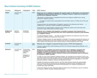 6 Blue Carbon - Nationally Determined Contributions Inventory
Country Mitigation Adaptation Year NDC Actions
Angola LULUCF and
Forestry
2030 Mangroves role in mitigation recognised with specific targets for afforestation and reforestation
of degraded mangrove habitats identified as a mitigation measure. Coastal zone included as a
priority area for adaptation measures.
“Afforestation and Reforestation of degraded forest lands and mangrove habitats have a strong
potential for mitigation purposes.”
“. . . committed to increase carbon sequestration from the forestry sector to 5 million tons of CO2
e per
year by 2030.”
“Angola prioritises the implementation of Adaptation measures in the following main sectors: . . . 2.
Coastal Zone 3. Land-Use, Forests, Ecosystems and Biodiversity . . .”
“Enhancement of coastal adaptive capacities at the institutional, systemic and community levels;
response to urgent needs posed by climate change.”
Antigua and
Barbuda*
General
Mitigation
Adaptation
Co-benefits
Wetlands role in mitigation with adaptation co-benefits recognised, with protection for all
remaining wetlands and watershed areas with carbon sequestration potential by 2030 identified
as a mitigation measure.
“Conditional Mitigation Targets: . . . By 2030, all remaining wetlands and watershed areas with carbon
sequestration potential are protected as carbon sinks.”
“Similarly, mitigation actions can have adaptation co-benefits. For example, expanding the protection of
wetlands and watersheds to sink GHG emissions also serves as an adaptation strategy by enhancing
water retention and reducing the risks of climate impacts, namely flooding and storm surge.”
Australia* LULUCF and
Forestry
2021-
2030
Wetlands role in mitigation recognised through inclusion of IPCC 2013 Supplement.
“Intends to apply the IPCC 2006 Guidelines and IPCC 2013 Revised Supplementary Methods, or as
otherwise agreed.”
Bahamas* LULUCF and
Forestry
Conservation,
protection and
restoration
efforts
Adaptation in
the fisheries
sector
2020 Mangroves role in mitigation and marine environment role in adaptation recognised with
protection of mangrove ecosystems to increase their carbon sink ability identified as a
mitigation measure, and protection and conservation of near shore marine environment
identified as an adaptation measure. National Forests across the Bahamas may be considered
for inclusion in REDD+ activities.
“In 2008, as a part of the Caribbean Challenge Initiative, we committed to the protection of 20% of our
near shore marine environment by 2020, and have this year achieved half of our goal. These protected
areas will conserve and protect habitat for Grouper and Bonefish spawning aggregations, coral reefs,
sea grass meadows, mangrove nurseries and important bird areas.”
“Results of a mangrove ecosystem study on one Pine Island (Andros) indicate that approximately
5,661,077tCO2
eq may be removed from the atmosphere through the proper management of the
ecosystem. Proper management will improve the functionality of our mangrove ecosystems and
increase their carbon sink ability.”
“These Pine Islands and other designated National Forests across The Bahamas may be considered
for inclusion in REDD+ activities, pending further study.”
Blue Carbon Inventory of NDC Actions
 