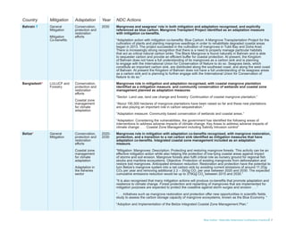 Blue Carbon - Nationally Determined Contributions Inventory 7
Country Mitigation Adaptation Year NDC Actions
Bahrain Ŧ General
Mitigation
Mitigation
Co-benefits
Conservation,
protection and
restoration
efforts
2030 Mangroves and seagrass’ role in both mitigation and adaptation recognised, and explicitly
referenced as blue carbon. Mangrove Transplant Project identified as an adaptation measure
with mitigation co-benefits.
“Adaptation action with mitigation co-benefits: Blue Carbon: A Mangrove Transplantation Project for the
cultivation of plants and planting mangrove seedlings in order to rehabilitate degraded coastal areas
began in 2013. The project succeeded in the cultivation of mangroves in Tubli Bay and Doha Arad.
There is increasingly strong recognition that there is a need to properly manage particular habitats
that act as critical natural carbon sinks. The Black Mangrove is found naturally in Bahrain and is able
to sequester carbon and provide an efficient buffer for coastal protection. At present, the Kingdom
of Bahrain does not have a full understanding of its mangroves as a carbon sink and is planning
to engage with the International Union for Conservation of Nature to do so. Seagrass beds, which
constitute an important carbon sink, are distributed along the southeast coast, and along the west coast
of Bahrain. At present the Kingdom of Bahrain does not have a full understanding of its seagrass areas
as a carbon sink and is planning to further engage with the International Union for Conservation of
Nature to do so.”
Bangladesh* LULUCF and
Forestry
Conservation,
protection and
restoration
efforts
Coastal zone
management
for climate
adaptation
Mangroves role in mitigation and adaptation recognised, with coastal mangrove plantation
identified as a mitigation measure. and community conservation of wetlands and coastal zone
management planned as adaptation measures.
“Sector: Land use, land use change and forestry: Continuation of coastal mangrove plantation.”
“About 195,000 hectares of mangrove plantations have been raised so far and these new plantations
are also playing an important role in carbon sequestration.”
“Adaptation measure: Community based conservation of wetlands and coastal areas.”
“Adaptation: Considering the vulnerabilities, the government has identified the following areas of
interventions to address adverse impacts of climate change: Key Areas to address adverse impacts of
climate change: . . . Coastal Zone Management including Salinity Intrusion control”
Belize* General
Mitigation
Conservation,
protection and
restoration
efforts
Coastal zone
management
for climate
adaptation
Adaptation in
the fisheries
sector
2020-
2030
Mangroves role in mitigation with adaptation co-benefits recognised, with mangrove restoration,
protection, and a transition to a net carbon sink identified as mitigation measures that have
adaptation co-benefits. Integrated coastal zone management included as an adaptation
measure.
“Mitigation: Mangroves: Description: Protecting and restoring mangrove forests. This activity can be an
effective mitigation action while also helping the protection of low-lying coastal areas against impact
of storms and soil erosion. Mangrove forests also fulfil critical role as nursery ground for regional fish
stocks and maritime ecosystems. Objective: Protection of existing mangroves from deforestation and
restore lost mangroves. Anticipated emission reduction: Restoration and protection have the potential to
turn Belize’s mangrove system into a net carbon sink by avoiding current emissions of around 11.2Gg
CO2 per year and removing additional 2.2 – 35Gg CO2
per year between 2020 and 2030. The expected
cumulative emissions reduction would be up to 379Gg CO2
between 2015 and 2030.”
“It is also recognised that many mitigation actions will produce co-benefits that promote adaptation and
resilience to climate change. Forest protection and replanting of mangroves that are implemented for
mitigation purposes are expected to protect the coastline against storm surges and erosion . . .”
“. . . Initiatives such as mangrove restoration and protection offer new opportunities in scientific fields
study to assess the carbon storage capacity of mangrove ecosystems, known as the Blue Economy. “
“Adoption and Implementation of the Belize Integrated Coastal Zone Management Plan.”
 