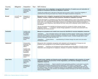 8 Blue Carbon - Nationally Determined Contributions Inventory
Country Mitigation Adaptation Year NDC Actions
Benin* Conservation,
protection and
restoration
efforts
Coastal zones role in adaptation recognised with protection of coastal zone and restoration of
mangrove ecosystems identified as adaptation measures.
“Protect the coastal zone in the face of sea level rise for erosion control. Correct the instability of
sediments from thinning and beach loss. Restore the fragile ecosystems (mangrove) . . .”
Brunei* LULUCF and
Forestry
Adaptation in
the fisheries
sector
Mangroves role in mitigation recognised and forest preservation identified as a mitigation
measure. Forestry, coastal and flood protection identified as adaptation priorities.
“Brunei Darussalam is considered one of the world’s leading nations in terms of its actions to preserve
forest cover, with currently approximately 75% of its 5,765 square kilometres national land area is under
forest cover. It is comprised of what experts believe to be the oldest tropical rainforest ecosystem in
the world, but also mangroves, peat swamps and other areas which sequester carbon dioxide from the
atmosphere.”
“Brunei Darussalam has identified the following sectors for priorities for further climate change
adaptation actions: . . . vi. Fisheries. Climate change adaptation is currently most advanced in the
biodiversity and forestry sectors.”
Cambodia Coastal zone
management
for climate
adaptation
Adaptation in
the fisheries
sector
Mangrove ecosystems and coastal zone resources identified for sectoral adaptation measures.
“Adaptation: . . . most vulnerable sectors to the impacts of climate change: Coastal zones: Coastal zone
resources already face a number of pressures, including from over-fishing, over-exploitation of forest
resources and mangrove ecosystems leading to increased erosion. Climate change adds to these
existing challenges through sea level rise . . .”
“Adaptation: . . . Priority Actions: . . . mainstreaming of climate change into sector and sub-sector
development plans.”
Cameroon* Conservation,
protection and
restoration
efforts
Coastal zone
management
for climate
adaptation
Adaptation in
the fisheries
sector
Mangroves role in adaptation recognised, with restoration and management of mangroves and
protection and management of the coastline identified adaptation measures.
“Adaptation: . . . Protection and management of the shoreline against the effects of climate change;
Restoration and management of mangroves; Utilisation of resources; Adaptation of infrastructures.”
Cape Verde Conservation,
protection and
restoration
efforts
Adaptation in
the fisheries
sector
Coastal zones, habitats and fisheries sector identified for adaptation with protection of coastal
zones and habitats and prevention of their degradation, and fisheries strategies included as
adaptation measures.
“Adaptation contribution: . . . Seek to diversify income generating activities in rural areas by promote
artisanal fishing activities (providing training, equipment, micro-credit) in coastal areas; . . . Seek
to rehabilitate or construct infrastructures for the protection of coastal zones against seal level rise
and beach erosion; and Seek to implement actions for the adaptation of fishing activities and fishing
communities, building on the scenarios and strategies already developed by the Fishery Development
National Institute (INDP).”
 