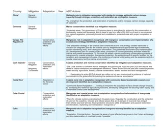 Blue Carbon - Nationally Determined Contributions Inventory 9
Country Mitigation Adaptation Year NDC Actions
China* General
Mitigation
Wetlands role in mitigation recognised with pledge to increase wetlands carbon storage
capacity through stronger protection and restoration as a mitigation measure.
“To strengthen the protection and restoration of wetlands and to increase carbon storage capacity
of wetlands.”
Comoros General
Mitigation
Marine conservation identified as a mitigation measure.
“Protected areas: The government of Comoros plans to strengthen its actions for the conservation of
biodiversity, marine and terrestrial. Also it plans to pay for a total of 50,000 ha of land to be converted
into natural vegetation, principally forests and considered a protected area with project completion in
2030.”
Congo, The
Republic of
Conservation,
protection and
restoration
efforts
Mangroves role in adaptation recognised, with mangrove conservation and implementation of a
coastal zone strategy identified as adaptation measures.
“The adaptation strategy of the coastal zone contributes to this: the strategy creates measures to
visualize an integrated plan for the coastal zone by establishment of appropriate legal frameworks,
acquire monitoring tools, and training and information. The guidelines recommend the implementation
of a development plan for coastal urban areas, promotion of income generating activities related to
marine and coastal ecosystems. To this must be added a device comprising conservations projects of
mangroves for coastal protection, the species protection, the establishment of specific facilities for the
reception and management of waste, the monitoring of marine turtle nesting and the establishment of a
coastal observatory and the marine environment.”
Cook Islands* General
Mitigation
Mitigation
Co-benefits
Conservation,
protection and
restoration
efforts
Coastal protection and marine conservation identified as mitigation and adaptation measures.
“The Cook Islands is confident that its strategies and policies pre 2020 and post 2020 will reduce and
offset its carbon emissions and strengthen resilience. These actions include inter alia coastal protection,
water security, agriculture, forestry, marine conservation, waste, tourism and land management.”
“ . . . Designating its entire EEZ of almost two million sq km as a marine park is evidence of national
commitment to the global effort to building the resilience of marine ecosystems.”
Costa Rica* Adaptation in
the fisheries
sector
Coastal zone role in adaptation recognised with community based sustainable coastal zone
development identified as an adaptation measure.
“Community Based Adaptation: . . . looking to empower the population to face climate change impacts,
by increasing the resilience agriculture producers, developing safeguards for securing water supply and
sustainable coastal zone development.”
Cote d'Ivoire* Conservation,
protection and
restoration
efforts
Mangroves and coastal zones role in adaptation recognised and reforestation of mangroves
identified as an adaptation measure.
“Plans for climate resilience development: Coastal zones. Regulate the construction and the extraction
of sand on the coastline, relocate and rebuild places that are in danger of sea level rise and put
them where sea level will rise. Build protective structures (dike, breakwater) and passive restoration
(windbreakers, replanting and reforestation -mangroves-).”
Cuba Conservation,
protection and
restoration
efforts
Mangroves role in adaptation recognised and mangrove recovery identified as an adaptation
measure.
“Adaptation: Principal Action: Recover the areas of most affected mangroves in the Cuban archipelago
and stop deterioration of coral reef crests if possible.”
 