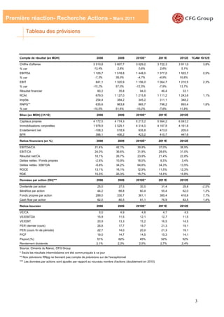 Première réaction- Recherche Actions - Mars 2011

           Tableau des prévisions



     Compte de résultat (en MDH)                                2008           2009         2010E*           2011E     2012E     TCAM 10/12E

     Chiffre d'affaires                                       3 510,8        3 607,7        3 629,0          3 722,3   3 911,0         3,8%
     % var                                                     13,4%           2,8%           0,6%             2,6%      5,1%
     EBITDA                                                   1 100,7        1 518,8        1 448,0          1 377,0   1 522,7         2,5%
     % var                                                     -7,3%          38,0%          -4,7%            -4,9%     10,6%
     EBIT                                                      841,1         1 320,9       1 156,0           1 064,7   1 210,5         2,3%
     % var                                                   -15,2%           57,0%        -12,5%             -7,9%     13,7%
     Résultat financier                                          60,2           35,8           94,0            46,4      33,1
     RCAI                                                      679,5         1 127,0        1 215,8          1 111,2   1 243,6         1,1%
     Impôts                                                    254,4           384,2         345,2            311,1     348,2
     RNPG**                                                    635,6           963,8         865,7            798,2     893,4          1,6%
     % var                                                   -10,5%           51,6%        -10,2%             -7,8%    11,9%

     Bilan (en MDH) (31/12)                                     2008           2009         2010E*           2011E     2012E

     Capitaux propres                                         4 172,5        4 774,3        5 213,2          5 564,2   6 043,2
     Immobilisations corporelles                              1 978,9        3 529,1        4 314,0          4 187,9   4 191,8
     Endettement net                                           -108,3          518,9         935,8            473,0     205,0
     BFR                                                       396,1           406,2         423,2            410,7     447,6

     Ratios financiers (en %)                                   2008           2009         2010E*           2011E     2012E

     EBITDA/CA                                                 31,4%          42,1%          39,9%            37,0%     38,9%
     EBIT/CA                                                   24,0%          36,6%          31,9%            28,6%     31,0%
     Résultat net/CA                                           18,1%          26,7%          23,9%            21,4%     22,8%
     Dettes nettes / Fonds propres                             -2,6%          10,9%          18,0%             8,5%      3,4%
     Dettes nettes / EBITDA                                    -9,8%          34,2%          64,6%            34,3%     13,5%
     ROCE                                                      13,1%          16,1%          12,9%            11,5%     12,3%
     ROE                                                       15,3%          20,3%          16,7%            14,4%     14,8%

     Données par action (DH)***                                 2008           2009         2010E*           2011E     2012E

     Dividende par action                                        25,0           27,5           30,0            31,4      28,8          -2,0%
     Bénéfice par action                                         44,2           66,8           60,4            55,4      62,0          1,3%
     Fonds propres par action                                  289,0           330,7         361,1            385,4     418,6          7,7%
     Cash flow par action                                        62,0           80,5           81,1            76,9      83,5          1,4%

     Ratios boursier                                            2008           2009         2010E*           2011E     2012E

     VE/CA                                                        5,0            4,9            4,8              4,7       4,5
     VE/EBITDA                                                   15,9           11,5           12,1            12,7      11,5
     VE/EBIT                                                     20,9           13,3           15,2            16,5      14,5
     PER (dernier cours)                                         26,8           17,7           19,7            21,3      19,1
     PER (cours fin de période)                                  22,7           14,0           20,0            21,3      19,1
     P/CF                                                        19,0           14,7           14,5            15,3      14,1
     Payout (%)                                                  51%            62%           45%              52%       52%
     Rendement dividende                                        2,1%           2,3%           2,5%             2,7%      2,4%
     Source: Ciments du Maroc, CFG Group
     * Seuls les résultats intermédiaires ont été communiqués à ce jour
     ** Nos prévisions RNpg ne tiennent pas compte de prévisions sur de l'exceptionnel
     *** Les données par actions sont ajustés par rapport au nouveau nombre d'actions (doublement en 2010)




                                                                                                                                   3
 