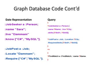 Graph Database Code Cont’d
Date Representation Query
 
