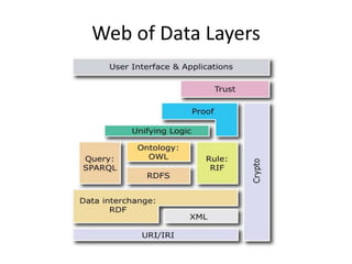 Web of Data Layers
 