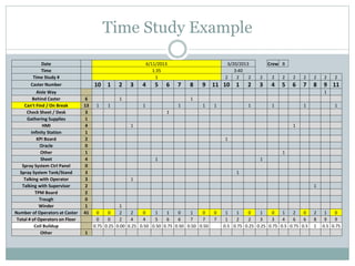 Time Study Example
Date 6/11/2013 6/20/2013 Crew B
Time 1:35 3:40
Time Study # 1 2 2 2 2 2 2 2 2 2 2 2
Caster Number 10 1 2 3 4 5 6 7 8 9 11 10 1 2 3 4 5 6 7 8 9 11
Aisle Way 1
Behind Caster 6 1 1
Can't Find / On Break 13 1 1 1 1 1 1 1 1 1 1
Check Sheet / Desk 3 1
Gathering Supplies 1
HMI 4 1 1
Infinity Station 1
KPI Board 2 1
Oracle 0
Other 1 1
Sheet 4 1 1
Spray System Ctrl Panel 0
Spray System Tank/Stand 3 1
Talking with Operator 3 1
Talking with Supervisor 2 1
TPM Board 2
Trough 0
Winder 1 1
Number of Operators at Caster 41 0 0 2 2 0 1 1 0 1 0 0 1 1 0 1 0 1 2 0 2 1 0
Total # of Operators on Floor 0 0 2 4 4 5 6 6 7 7 7 1 2 2 3 3 4 6 6 8 9 9
Coil Buildup 0.75 0.25 0.00 0.25 0.50 0.50 0.75 0.50 0.50 0.50 0.5 0.75 0.25 0.25 0.75 0.5 0.75 0.5 1 0.5 0.75
Other 1
 