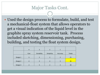 Major Tasks Cont.
 Used the design process to formulate, build, and test
a mechanical-float system that allows operators to
get a visual indication of the liquid level in the
graphite spray system reservoir tank. Process
included sketching, dimensioning, purchasing,
building, and testing the float system design.
4 3 2 1
Cost Durability Simplicity Accuracy Totals
Design 1 3 2 2 3 25
Design 2 4 3 4 3 36
Design 3 2 5 2 3 30
 