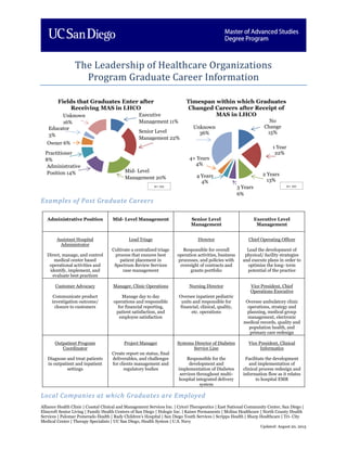 The Leadership of Healthcare Organizations
Program Graduate Career Information
Examples of Post Graduate Careers
Administrative Position Mid- Level Management Senior Level
Management
Executive Level
Management
Assistant Hospital
Administrator
Direct, manage, and control
medical center based
operational activities and
identify, implement, and
evaluate best practices
Lead Triage
Cultivate a centralized triage
process that ensures best
patient placement in
Spectrum Review Services
case management
Director
Responsible for overall
operation activities, business
processes, and policies with
oversight of contracts and
grants portfolio
Chief Operating Officer
Lead the development of
physical/ facility strategies
and execute plans in order to
optimize the long- term
potential of the practice
Customer Advocacy
Communicate product
investigation outcome/
closure to customers
Manager, Clinic Operations
Manage day to day
operations and responsible
for financial reporting,
patient satisfaction, and
employee satisfaction
Nursing Director
Oversee inpatient pediatric
units and responsible for
financial, clinical, quality,
etc. operations
Vice President, Chief
Operations Executive
Oversee ambulatory clinic
operations, strategy and
planning, medical group
management, electronic
medical records, quality and
population health, and
primary care redesign
Outpatient Program
Coordinator
Diagnose and treat patients
in outpatient and inpatient
settings
Project Manager
Create report on status, final
deliverables, and challenges
for clients management and
regulatory bodies
Systems Director of Diabetes
Service Line
Responsible for the
development and
implementation of Diabetes
services throughout multi-
hospital integrated delivery
system
Vice President, Clinical
Informatics
Facilitate the development
and implementation of
clinical process redesign and
information flow as it relates
to hospital EMR
*
Local Companies at which Graduates are Employed
Alliance Health Clinic | Coastal Clinical and Management Services Inc. | Cytori Therapeutics | East National Community Center, San Diego |
Elmcroft Senior Living | Family Health Centers of San Diego | Hologic Inc. | Kaiser Permanente | Molina Healthcare | North County Health
Services | Palomar Pomerado Health | Rady Children’s Hospital | San Diego Youth Services | Scripps Health | Sharp Healthcare | Tri- City
Medical Center | Therapy Specialists | UC San Diego, Health System | U.S. Navy
Fields that Graduates Enter after
Receiving MAS in LHCO
No
Change
15%
1 Year
22%
2 Years
13%
4 Years
4%
4+ Years
4%
Unknown
36%
Timespan within which Graduates
Changed Careers after Receipt of
MAS in LHCO
n= 121n= 121
Unknown
16%
Educator
3%
Owner 6%
Practitioner
8%
Administrative
Position 14% Mid- Level
Management 20%
Senior Level
Management 22%
Executive
Management 11%
3 Years
6%
Updated: August 20, 2015
 