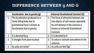 DIFFERENCE BETWEEN g AND G
 