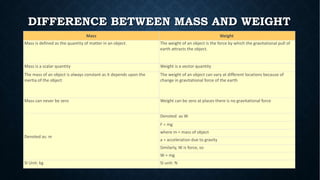 Mass Weight
Mass is defined as the quantity of matter in an object. The weight of an object is the force by which the gravitational pull of
earth attracts the object.
Mass is a scalar quantity Weight is a vector quantity
The mass of an object is always constant as it depends upon the
inertia of the object
The weight of an object can vary at different locations because of
change in gravitational force of the earth
Mass can never be zero Weight can be zero at places there is no gravitational force
Denoted as: m
Denoted as W
F = mg
where m = mass of object
a = acceleration due to gravity
Similarly, W is force, so
W = mg
SI Unit: kg SI unit: N
DIFFERENCE BETWEEN MASS AND WEIGHT
 
