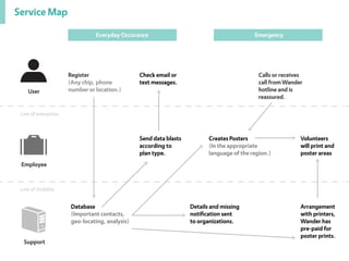 Service Map
Register
(Any chip, phone
number or location.)
Calls or receives
call from Wander
hotline and is
reassured.
Send data blasts
according to
plan type.
Details and missing
notiﬁcation sent
to organizations.
Creates Posters
(In the appropriate
language of the region.)
Volunteers
will print and
poster areas
Database
(Important contacts,
geo-locating, analysis)
Line of Interaction
Line of Visibility
Check email or
text messages.
User
Employee
Support
Arrangement
with printers,
Wander has
pre-paid for
poster prints.
Everyday Occurance Emergency
 