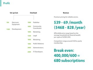 Proﬁt
Set-up Cost Overhead Revenue
Electronic
Equipment
Development150K
10K Publisher
Community
Coordinator
100K
100K
Marketing
Legal150K
100K
Marketing
Public Relations100K
100K
Administrators
IT/Developers300K
300K
Premium pricing for reliable service.
Affordable price range based on the
average household net ﬁnancial wealth
per capita of 42903 USD.
Competitors range around $50 for yearly
membership.
Break even:
400,000/600 =
680 subscriptions
$39 - 69 /month
($468 - 828 /year)
 