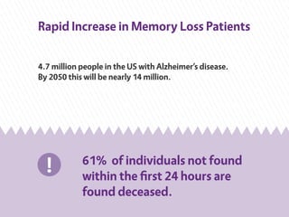 Rapid Increase in Memory Loss Patients
61% of individuals not found
within the ﬁrst 24 hours are
found deceased.
4.7 million people in the US with Alzheimer’s disease.
By 2050 this will be nearly 14 million.
!
 
