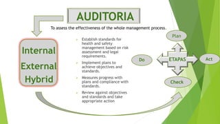 ETAPAS
AUDITORIA
 Establish standards for
health and safety
management based on risk
assessment and legal
requirements.
 Implement plans to
achieve objectives and
standards.
 Measures progress with
plans and compliance with
standards.
 Review against objectives
and standards and take
appropriate action
Internal
External
Hybrid
To assess the effectiveness of the whole management process.
Plan
Do
Check
Act
 