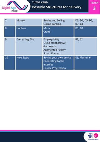 TUTOR CARD
Possible Structures for delivery
7 Money Buying and Selling
Online Banking
8 Hobbies Music
Crafts
9 Everything Else Employability
Using collaborative
documents
Augmented Reality
Smart Content
10 Next Steps Buying your own device
Connecting to the
internet
Course Progression
Possible Structures for delivery
TEACH
3
D3, D4, D5, D6,
D7, B3
D1, D2
B1, B2
E1, Planner 6
 