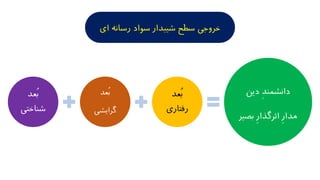 ‫ُعد‬‫ب‬
‫شناختی‬
‫ُعد‬‫ب‬
‫گرایشی‬
‫ُعد‬‫ب‬
‫رفتاری‬
‫دین‬ ِ‫د‬‫دانشمن‬
‫بص‬ ِ‫ر‬‫اثرگذا‬ ِ‫ر‬‫مدا‬‫یر‬
‫ای‬ ‫رسانه‬ ‫سواد‬ ‫شیبدار‬ ‫سطح‬ ‫خروجی‬
 