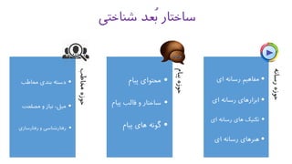 ‫شناختی‬ ‫ُعد‬‫ب‬ ‫ساختار‬
‫رسانه‬‫حوزه‬
•‫ای‬ ‫رسانه‬ ‫مفاهیم‬
•‫ای‬ ‫رسانه‬ ‫ابزارهای‬
•‫ا‬ ‫رسانه‬ ‫های‬ ‫تکنیک‬‫ی‬
•‫ای‬ ‫رسانه‬ ‫هنرهای‬
‫پیام‬‫حوزه‬
•‫پیام‬ ‫محتوای‬
•‫پ‬ ‫قالب‬ ‫و‬ ‫ساختار‬‫یام‬
•‫پیام‬ ‫های‬ ‫گونه‬
‫مخاطب‬‫حوزه‬•‫مخاطب‬ ‫بندی‬ ‫دسته‬
•‫مصلحت‬ ‫و‬ ‫نیاز‬ ،‫میل‬
•‫رفتارس‬ ‫و‬ ‫رفتارشناسی‬‫ازی‬
 