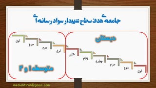 ‫ی‬‫ا‬‫رسانه‬‫سواد‬‫شیبدار‬‫سطح‬‫هدف‬‫ی‬‫جامعه‬
‫اول‬
‫دوم‬
‫سوم‬
‫چهارم‬
‫پنجم‬
‫ششم‬
‫اول‬
‫دوم‬
‫سوم‬
‫اول‬
 