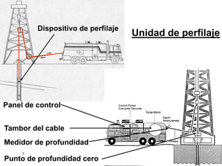 Unidad de perfilaje
Panel de control
Tambor del cable
Medidor de profundidad
Dispositivo de perfilaje
Punto de profundidad cero
1
 