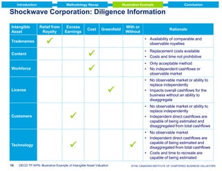 Introduction

Methodology Recap

Illustrative Example

Conclusion

Shockwave Corporation: Diligence Information
Intangible
Asset
Tradenames

Relief from
Royalty

Excess
Earnings

Rationale



• Replacement costs available
• Costs and time not prohibitive



• Only acceptable method
• No independent cashflows or
observable market
• No observable market or ability to
replace independently
• Impacts overall cashflows for the
business without an ability to
disaggregate



License

19

With or
Without

• Availability of comparable and
observable royalties

Workforce

Technology

Greenfield



Content

Customers

Cost



• No observable market or ability to
replace independently
• Independent direct cashflows are
capable of being estimated and
disaggregated from total cashflows



• No observable market
• Independent direct cashflows are
capable of being estimated and
disaggregated from total cashflows
• Costs and time to recreate are
capable of being estimated

OECD TP WP6: Illustrative Example of Intangible Asset Valuation



© 2009 Deloitte Touche VALUATORS
©THE CANADIAN INSTITUTE OF CHARTERED BUSINESS Tohmatsu

 