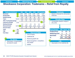 Introduction

Methodology Recap

Conclusion

Illustrative Example

Shockwave Corporation: Tradename – Relief from Royalty

Tradename ($millions)
2011 2012 2013 2014 2015 Residual
Revenues
1,016 1,091 1,146 1,203 1,264
1,327
1
Royalty Rate
3.50% 3.50% 3.50% 3.50% 3.50%
3.50%
2
Royalty Savings
36
38
40
42
44
46
Taxes
35.0%
(12)
(13)
(14)
(15)
(15)
(16)
After-Tax Royalty Savings
23
25
26
27
29
30
3 216
Long-term Growth
2.5%
Discount Periods
0.5
1.5
2.5
3.5
4.5
4.5
Discount Factor
16.5% 4 0.93
0.80
0.68
0.59
0.50
0.50
Present Value
21
20
18
16
14
108
Total
198
5
TAB
29
4
Discount Rate
Fair Value
227
• Cost of equity
• Indefinite life
5

Tax Basis

• Assumption of depreciable
tax basis for asset

• Revenue growth risk
• Brand recognition, competition,
and margin

1

Revenues

• Based on forecast for all branded
revenues
2

Royalty Rate

• Comparable research range of
2% to 6%

Brand Margin B2B Retail Diff
Product Price
50 100 50
Marketing Cost
6
8
3
Net Profit
44
92 47
%
89% 92% 3%
3

Life

• Assumption of an indefinite life

• WARA

20

OECD TP WP6: Illustrative Example of Intangible Asset Valuation

© 2009 Deloitte Touche VALUATORS
©THE CANADIAN INSTITUTE OF CHARTERED BUSINESS Tohmatsu

 