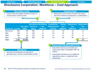 Introduction

Methodology Recap

Illustrative Example

Conclusion

Shockwave Corporation: Workforce – Cost Approach
2

3

Recruiting Costs
• Costs to find and replace workforce based on
normal search and hire costs

• Opportunity cost of salary incurred over period
new hires would be unproductive or underutilized

2

Workforce # of FTEs
Operations
630
R&D
130
S&M
330
G&A
60
Total
1,150

Avg. Salary
($000)
80
75
90
200
101,850

Training Costs

3

Recruitment Recruitment Unproductive Training Replacement Replacement
Cost (% of
Cost
Training Period
Cost
Cost
Cost
Salary)
($000/FTE)
(months)
($000/FTE) ($000/FTE)
($millions)
10%
8
1.5
10
18
11
15%
11
3.0
19
30
4
15%
14
1.5
11
25
8
20%
40
3.0
50
90
5
4
29

1

4
1

Workforce
• Assumed all employees are required to
generate value, and are compensated at FMV

23

OECD TP WP6: Illustrative Example of Intangible Asset Valuation

Depreciated Replacement Cost
• Assumption that any tax benefits and
costs would offset (embedded TAB ~$7
million)
• Assumption that there are no additional
opportunity costs (i.e. significant time
investment)

© 2009 Deloitte Touche VALUATORS
©THE CANADIAN INSTITUTE OF CHARTERED BUSINESS Tohmatsu

 