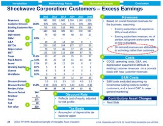 Introduction

Methodology Recap

Conclusion

Illustrative Example

Shockwave Corporation: Customers – Excess Earnings
Revenues
1
Customer Erosion
20.0%
Existing Customer Rev.
COGS
Operations
3
S&M
0.0%
G&A
2
EBITDA
Depreciation
EBIT
Taxes
35.0%
Fixed Assets
3.3%
Brand
2.3%
Working Capital
0.7%
4
License
0.8%
Workforce
0.3%
Discount Periods
Discount Factor 5
Present Value
Discrete Period
Residual
Total
TAB
6
Fair value

15.0%
144
31
175
28
203

2011
945
80%
756
440
74
19
223
73
151
53
25
17
5
6
3
42
0.5
0.93
39

2012 2013 2014 2015 2016
992 1,042 1,094 1,149 1,206
64%
51%
41%
33%
26%
635
533
448
376
316
368
309
261
218
183
60
49
40
33
27
15
12
10
8
7
192
164
137
117
99
57
46
37
29
24
135
118
100
87
76
47
41
35
31
27
21
18
15
13
11
14
12
10
9
7
4
4
3
3
2
5
4
4
3
3
2
2
2
1
1
40
37
32
29
26
1.5
2.5
3.5
4.5
5.5
0.81
0.71
0.61
0.53
0.46
33
26
20
15
12
5

Revenues
• Based on overall forecast revenues for
the business, assuming:
•

Existing subscribers will experience
20% annual attrition

•

Existing subscribers revenues, net of
attrition, will growth at the same rate
as new subscribers

•

On-demand revenues are attributable
to technology rather than customers

2

Costs
• COGS, operating costs, G&A, and
depreciation assumed to attribute to
existing customer revenues on a pro-rata
basis with new customer revenues

3

S&M Costs
• S&M costs excluded assuming no
incremental selling costs to existing
customers, and a brand CAC to cover
general marketing

Discount Rate

• Reflects cost of equity, adjusted
for risk profile
6

1

4

Contributory Asset Charges
• Next Slide

Tax Basis

• Assumption of depreciable tax
basis for asset
24

OECD TP WP6: Illustrative Example of Intangible Asset Valuation

© 2009 Deloitte Touche VALUATORS
©THE CANADIAN INSTITUTE OF CHARTERED BUSINESS Tohmatsu

 