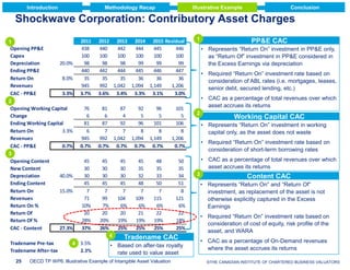Introduction

Methodology Recap

Conclusion

Illustrative Example

Shockwave Corporation: Contributory Asset Charges
1
Opening PP&E
Capex
Depreciation
20.0%
Ending PP&E
Return On
8.0%
Revenues
CAC - PP&E
3.3%
2
Opening Working Capital
Change
Ending Working Capital
Return On
3.3%
Revenues
CAC - PP&E
0.7%
3
Opening Content
New Content
Depreciation
40.0%
Ending Content
Return On
15.0%
Revenues
Return On %
Return Of
Return Of %
CAC - Content
27.3%

2011
438
100
98
440
35
945
3.7%

2012 2013 2014 2015 Residual
440
442
444
445
446
100
100
100
100
100
98
98
99
99
99
442
444
445
446
447
35
35
36
36
36
992 1,042 1,094 1,149
1,206
3.6% 3.4% 3.3% 3.1%
3.0%

76
6
81
6
945
0.7%

81
87
92
96
6
4
5
5
87
92
96
101
7
7
8
8
992 1,042 1,094 1,149
0.7% 0.7% 0.7% 0.7%

45
30
30
45
7
71
10%
20
28%
37%

45
30
30
45
7
99
7%
20
20%
26%

45
30
30
45
7
104
6%
20
19%
25%
4

Tradename Pre-tax
Tradename After-tax
25

4 3.5%
2.3%

45
35
32
48
7
109
6%
21
19%
25%

48
35
33
50
7
115
6%
22
19%
25%

101
5
106
8
1,206
0.7%
50
35
34
51
8
121
6%
22
18%
25%

Tradename CAC

• Based on after-tax royalty
rate used to value asset

OECD TP WP6: Illustrative Example of Intangible Asset Valuation

1

PP&E CAC
• Represents “Return On” investment in PP&E only,
as “Return Of” investment in PP&E considered in
the Excess Earnings via depreciation
• Required “Return On” investment rate based on
consideration of ABL rates (i.e. mortgages, leases,
senior debt, secured lending, etc.)
• CAC as a percentage of total revenues over which
asset accrues its returns

2

Working Capital CAC
• Represents “Return On” investment in working
capital only, as the asset does not waste
• Required “Return On” investment rate based on
consideration of short-term borrowing rates
• CAC as a percentage of total revenues over which
asset accrues its returns

3

Content CAC
• Represents “Return On” and “Return Of”
investment, as replacement of the asset is not
otherwise explicitly captured in the Excess
Earnings
• Required “Return On” investment rate based on
consideration of cost of equity, risk profile of the
asset, and WARA
• CAC as a percentage of On-Demand revenues
where the asset accrues its returns
© 2009 Deloitte Touche VALUATORS
©THE CANADIAN INSTITUTE OF CHARTERED BUSINESS Tohmatsu

 