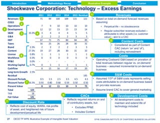 Introduction

Methodology Recap

Conclusion

Illustrative Example

Shockwave Corporation: Technology – Excess Earnings
Revenues 1
COGS
2
Operations
5 Development
S&M
3
G&A
EBIT
Taxes
Brand
Content
License
6
Workforce
PP&E
Working Capital
Cashflow
Long-term Growth
Residual
Discount Periods
Discount Factor 7
Present Value
Total
TAB
Fair Value
7

2011
71
7
12
33.3% 4 3
2
47
16
2.3%
2
27.3%
19
0.8%
1
0.3%
0
0.0%
0.7%
0
8
2.5%

16.5%

0.5
0.93
8

2012
99

2013
104

2014
109

9
12
4
2
71
25
2
27
1
0

10
13
4
2
75
26
2
28
1
0

10
13
4
2
80
28
2
30
1
0

-

1
15

1.5
0.80
12

1
16

123
18
141

Discount Rate

• Reflects cost of equity, WARA, risk profile
of asset, and heightened risk of future
development/perpetual life
27

10
13
5
3
84
30
3
31
1
0
-

1
17

2.5
0.68
11

2015 Residual
115
121

3.5
0.59
10

10
14
5
3
89
31
3
33
1
0
-

1
19

1
20

4.5
0.50
9

145
4.5
0.50
73

1

Revenues
• Based on total on-demand forecast revenues
assuming:
•

Perpetual life – no obsolescence

•

Regular subscriber revenues excluded -attributable to other assets (i.e. customer
value) – akin to a CAC
2
Content Costs

• Considered as part of Content
CAC (return „on‟ and „of‟),
including reinvestment
3

Costs

• Operating Costsand G&A based on proration of
total revenues between regular vs. on-demand
business – assumed incremental to on-demand
business
4

S&M Costs

• Assumed
of S&M costs represents selling
costs attributable to on-demand business based
on pro-rata revenues
1/3rd

• Assume brand CAC to cover general marketing
6

5

CACs

• Reflects required returns on and
of contributory assets, but:
• Excludes PP&E

Development Costs

• All development costs to
maintain and extend life of
technology included

• Includes Content

OECD TP WP6: Illustrative Example of Intangible Asset Valuation

© 2009 Deloitte Touche VALUATORS
©THE CANADIAN INSTITUTE OF CHARTERED BUSINESS Tohmatsu

 