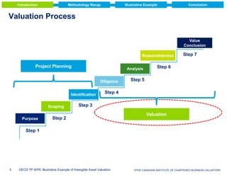 Introduction

Methodology Recap

Illustrative Example

Conclusion

Valuation Process
Value
Conclusion
Reasonableness

Project Planning

Analysis
Diligence

Identification
Scoping
Purpose

Step 7

Step 6

Step 5

Step 4

Step 3

Step 2

Valuation

Step 1

5

OECD TP WP6: Illustrative Example of Intangible Asset Valuation

© Deloitte & Touche LLP and affiliated entities.
©THE CANADIAN INSTITUTE OF CHARTERED BUSINESS VALUATORS

 