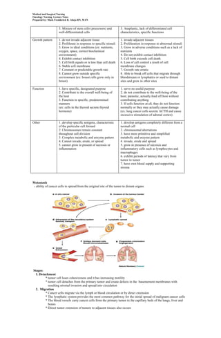 Medical and Surgical Nursing
Oncology Nursing Lecture Notes
Prepared by: Mark Fredderick R. Abejo RN, MAN


                     5. Mixture of stem cells (precursors) and         5. Anaplastic, lack of differentiated cell
                     well-differentiated cells                         characteristics, specific functions

Growth pattern       1. do not invade adjacent tissue                  1. invade adjacent tissues
                     2. Proliferate in response to specific stimuli    2. Proliferation in response to abnormal stimuli
                     3. Grow in ideal conditions (ex: nutrients,       3. Grow in adverse conditions such as a lack of
                     oxygen, space, correct biochemical                nutrients
                     environment)                                      4. Do not exhibit contact inhibition
                     4. Exhibit contact inhibition                     5. Cell birth exceeds cell death
                     5. Cell birth equals or is less than cell death   6. Loss of cell control a result of cell
                     6. Stable cell membrane                           membrane changes
                     7. Constant or predictable growth rate            7. Growth rate erratic
                     8. Cannot grow outside specific                   8. Able to break off cells that migrate through
                     environment (ex: breast cells grow only in        bloodstream or lymphatics or seed to distant
                     breast)                                           sites and grow in other sites

Function             1. have specific, designated purpose              1. serve no useful purpose
                     2. Contribute to the overall well-being of        2. do not contribute to the well-being of the
                     the host                                          host; parasitic, actually feed off host without
                     3. Function in specific, predetermined            contributing anything
                     manners                                           3. If cells function at all, they do not function
                     (ex: cells in the thyroid secrete thyroid         normally or they may actually cause damage
                     hormone)                                          (ex: lung cancer cells secrete ACTH and cause
                                                                       excessive stimulation of adrenal cortex)

Other                1. develop specific antigens, characteristic      1. develop antigens completely different from a
                     of the particular cell formed                     normal cell
                     2. Chromosomes remain constant                    2. chromosomal aberrations
                     throughout cell division                          3. have more primitive and simplified
                     3. Complex metabolic and enzyme pattern           metabolic and enzyme pattern
                     4. Cannot invade, erode, or spread                4. invade, erode and spread
                     5. cannot grow in present of necrosis or          5. grow in presence of necrosis and
                     inflammation                                      inflammatory cells such as lymphocytes and
                                                                       macrophages
                                                                       6. exhibit periods of latency that vary from
                                                                       tumor to tumor
                                                                       7. have own blood supply and supporting
                                                                       stroma



Metastasis
 - ability of cancer cells to spread from the original site of the tumor to distant organs




Stages:
  1. Detachment
         * tumor cell loses cohesiveness and it has increasing motility
         * tumor cell detaches from the primary tumor and create defects in the basemement membranes with
           resulting stromal invasion and spread into circulation
  2. Migration
         * Cancer cells migrate via the lymph or blood circulation or by direct extension
         * The lymphatic system provides the most common pathway for the initial spread of malignant cancer cells
         * The blood vessels carry cancer cells from the primary tumor to the capillary beds of the lungs, liver and
           bones
         * Direct tumor extension of tumors to adjacent tissues also occurs
 