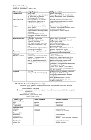 Medical and Surgical Nursing
Oncology Nursing Lecture Notes
Prepared by: Mark Fredderick R. Abejo RN, MAN


Characteristic             Benign Neoplasm                           Malignant Neoplasm
Speed Growth               Grows slowly                              Usually grows rapidly
                           Usually continues to grow throughout      Tends to grow relentlessly throughout life
                           life unless surgically removed            Rarely, neoplasm may regress spontaneously
                           May have periods of remission
Mode of Growth             Grows by enlarging and expanding          Grows by infiltrating surrounding tissues
                           Always remains localized; never           May remain localized (in situ) but usually
                           infiltrates surrounding tissues           infiltrates other tissues

Capsule                    Almost always contained within a          Never contained within a capsule
                           fibrous capsule                           Absence of capsule allows neoplastic cells to
                           Capsule does not prevent expansion of     invade surrounding tissues
                           neoplasm but does prevent growth by       Surgical removal of tumor difficult
                           infiltrations
                           Capsule advantageous because
                           encapsulated tumor can be removed
                           surgically
Cell characteristics       Usually well differentiated               Usually poorly differentiated
                           Mitotic figures absent or scanty          Large numbers of normal and abnormal
                           Anaplastic cells absent                   mitotic figures present
                           Cells function poorly in comparison       Cells tend to be anaplastic
                           with normal cells from which they         Cells too abnormal to perform any
                           arise                                     physiologic functions
                           If neoplasm arises in glandular tissue,   Occasionally a malignant tumor arising in
                           cells may secrete hormones                glandular tissue secretes hormnes
Recurrence                 Unusual when surgically removed           Common following surgery because tumor
                                                                     cells spread into surrounding tissues
Metastasis                 Never occur                               Very common
Effect of Neoplasm         Not harmful to host unless located in     Always harmful to host
                           area where it compresses tissue or        Causes death unless removed surgically or
                           obstructs vital organs                    destroyed by radiation or chemotherapy
                           Does not produce cachexia (weight         Causes disfigurement, disrupted organ
                           loss, debilitation, anemia, weakness,     function, nutritional imbalances
                           wasting)                                  May result in ulcerations, sepsis, perforations,
                                                                     hemorrhage, tissue slough
                                                                     Almost always produces cachexia, which
                                                                     leaves person prone to pneumonia, anemia,
                                                                     and other conditions
Prognosis                  Very good                                 Depends on cell type and speed of diagnosis
                           Tumor generally removed surgically        Poor prognosis if cells are poorly
                                                                     differentiated and evidence of metastatic
                                                                     spread exists
                                                                     Good prognosis indicated if cells still
                                                                     resemble normal cells and there is no
                                                                     evidence of metastasis

    Classification of cancer according to tissue of origin
          1. Carcinoma - refers to a tumor that arises from epithelial tissue; the name of the cancer identifies
                            location
                 example: basal cell carcinoma
      2. Sarcoma - refers to a tumor arising from supportive tissues; the name of the cancer identifies the specific
                      tissue affected
                  example: osteosarcoma
          3. Adenocarsinoma – from glandular tissue.
                         example: lungs, ovaries

Tissue of Origin                         Benign Neoplasms                      Malignant Neoplasms
Connective Tissue
Bone                                     Osteoma                               Osteosarcoma
Fibrous tissue                           Fibroma                               Fibrosarcoma
Adipose tissue                           Lipoma                                Liposarcoma
Epithelial Tissue
Glandular                                Adenoma                               Adenocarcinoma
Surface                                  Papilloma                             Squamous cell carcinoma
Hematopoietic
Erythrocytes                                                                   Erythroleukemia
Granulocytes                                                                   Leukemia
Lymphatic tissue                                                               Hodgkin’s disease, malignant lymphoma

Lymphocytes                                                                    Lymphocytic leukaemia
Plasma cells                                                                   Multiple myeloma
 
